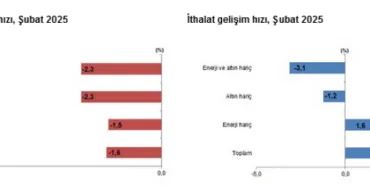 Dış ticaret açığı Şubat'ta yüzde 14,8 arttı haberi