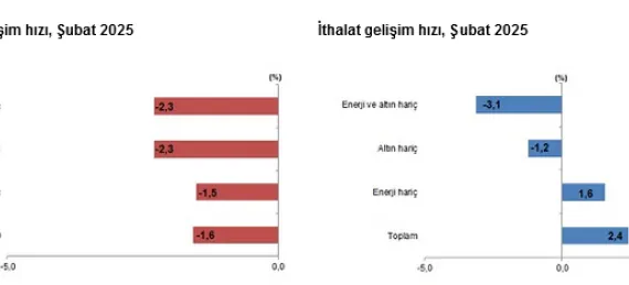 Dış ticaret açığı Şubat'ta yüzde 14,8 arttı haberi