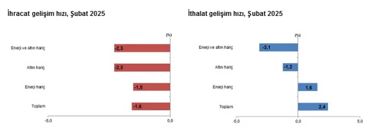 Dış ticaret açığı Şubat'ta yüzde 14,8 arttı haberi