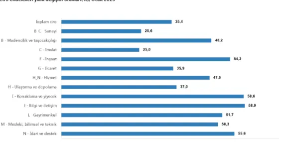 En çok ciro bilgi ve iletişim sektöründe haberi