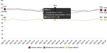 Hizmet, Perakende Ticaret ve İnşaat Güven Endeksleri, Mart 2025 haberi
