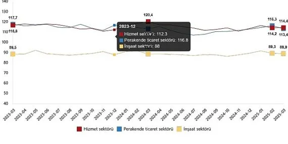Hizmet, Perakende Ticaret ve İnşaat Güven Endeksleri, Mart 2025 haberi