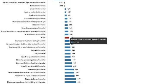 Hizmet Üretici Fiyat Endeksi, Şubat 2025 haberi