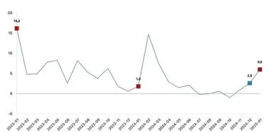 Hizmet üretim endeksi yıllık yüzde 6,0 arttı haberi