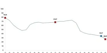 İnşaat maliyet endeksi yıllık yüzde 26,61 arttı, aylık yüzde 9,10 arttı haberi