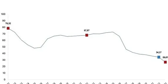İnşaat maliyet endeksi yıllık yüzde 26,61 arttı, aylık yüzde 9,10 arttı haberi
