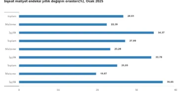 İnşaat maliyetlerinde işçilik zirvede haberi