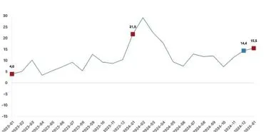 İnşaat üretimi yıllık yüzde 15,5 arttı haberi