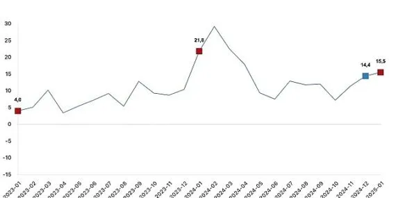 İnşaat üretimi yıllık yüzde 15,5 arttı haberi