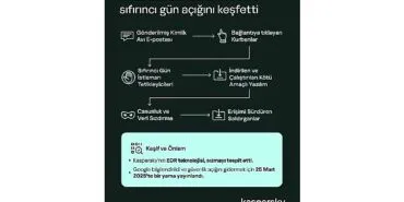 Kaspersky, Aktif Saldırılarda Kullanılan Sofistike Bir Chrome Sıfır Gün Açığını Keşfetti haberi