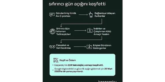 Kaspersky, Aktif Saldırılarda Kullanılan Sofistike Bir Chrome Sıfır Gün Açığını Keşfetti haberi
