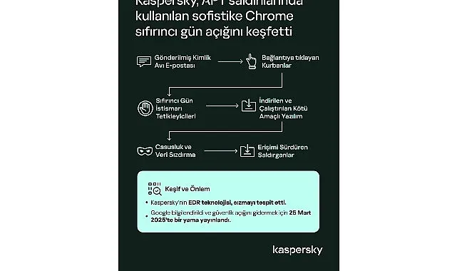Kaspersky, Aktif Saldırılarda Kullanılan Sofistike Bir Chrome Sıfır Gün Açığını Keşfetti haberi