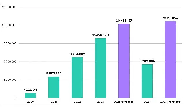 Kaspersky: Hırsız zararlı yazılımlar 2 milyondan fazla banka kartına sızdı haberi