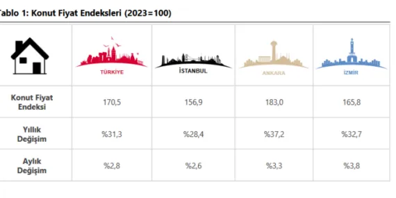 Konut fiyatları nominal arttı, reelde azaldı! haberi