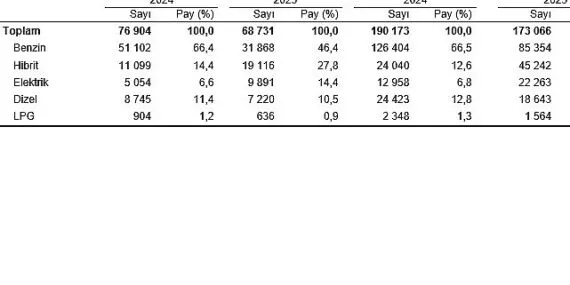 Motorlu Kara Taşıtları, Şubat 2025 haberi