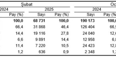 Motorlu kara taşıtlarında düşüş! Şubat'ta trafiğe 137 bin araç daha eklendi haberi