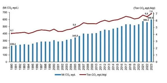 Sera Gazı Emisyon İstatistikleri, 1990-2023 haberi