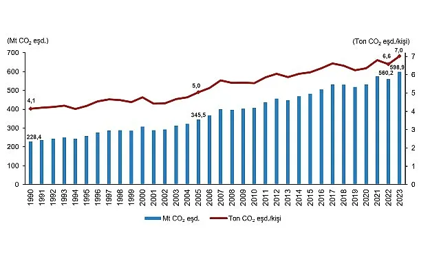 Sera Gazı Emisyon İstatistikleri, 1990-2023 haberi