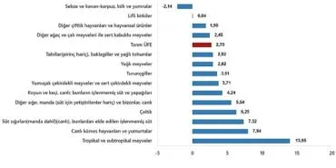 Tarım Ürünleri Üretici Fiyat Endeksi, Şubat 2025 haberi