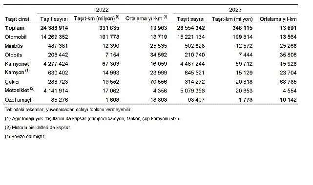 Taşıt-kilometre İstatistikleri, 2023 haberi