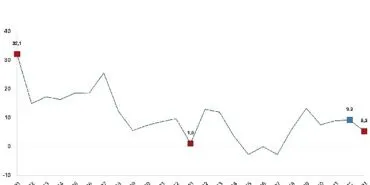 Ticaret satış hacmi yıllık yüzde 5,3 arttı, perakende satış hacmi yıllık yüzde 12,5 arttı haberi