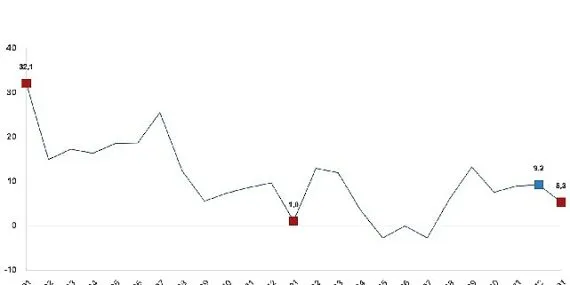 Ticaret satış hacmi yıllık yüzde 5,3 arttı, perakende satış hacmi yıllık yüzde 12,5 arttı haberi