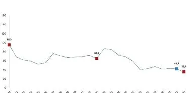 Toplam ciro yıllık yüzde 35,4 arttı haberi