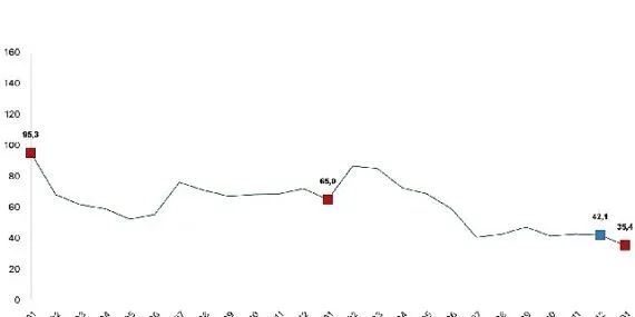Toplam ciro yıllık yüzde 35,4 arttı haberi