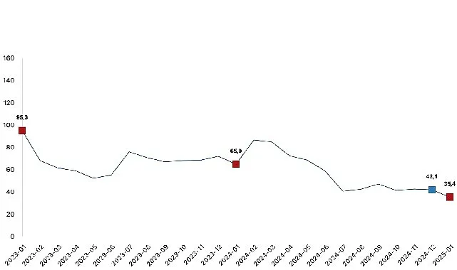 Toplam ciro yıllık yüzde 35,4 arttı haberi