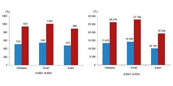 Tüik: Mevsimlik tarım işçilerinin ortalama günlük ücretleri 2024 yılında %84,2 arttı haberi