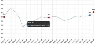 Tüketici Güven Endeksi, Mart 2025 haberi