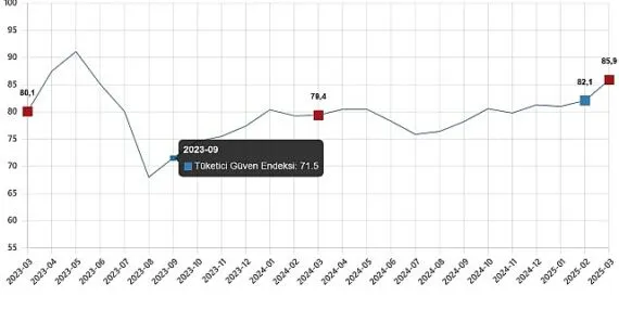Tüketici Güven Endeksi, Mart 2025 haberi