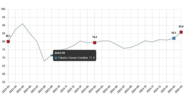 Tüketici Güven Endeksi, Mart 2025 haberi