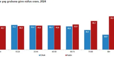 Türkiye'de kadınlar yüzde 50 olamadı! Kadınlar erkeklerden daha 5,3 yıl daha uzun yaşıyor! haberi