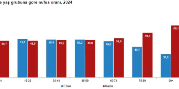 Türkiye'de kadınlar yüzde 50 olamadı! Kadınlar erkeklerden daha 5,3 yıl daha uzun yaşıyor! haberi