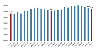 Ücretli çalışan sayısı yıllık yüzde 2,2 arttı haberi