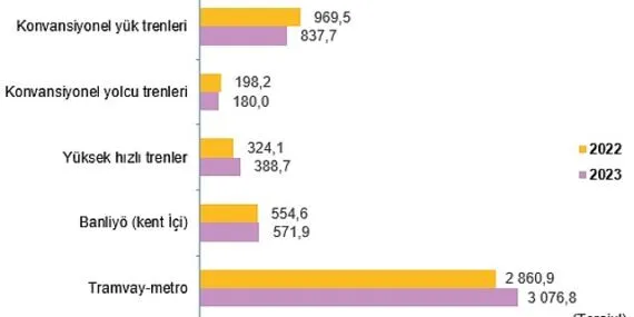 Ulaştırma Sektörü Nihai Enerji Tüketim İstatistikleri, 2023 haberi