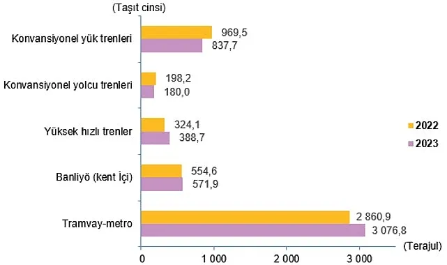 Ulaştırma Sektörü Nihai Enerji Tüketim İstatistikleri, 2023 haberi