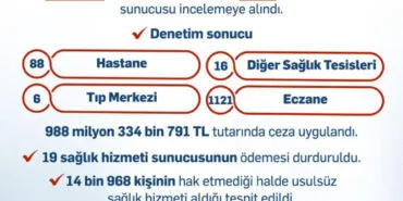 Usulsüz sağlık hizmetlerine 1 milyar TL ceza haberi