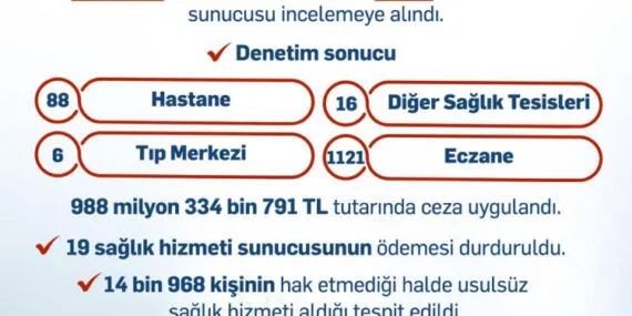 Usulsüz sağlık hizmetlerine 1 milyar TL ceza haberi