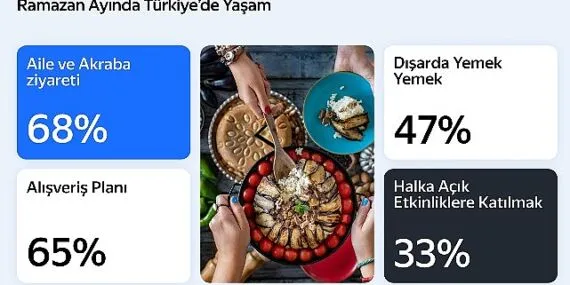 Yandex Türkiye Araştırması, Ramazan Ayında Hareketli Yaşam Tarzını Ortaya Koyuyor haberi