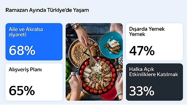 Yandex Türkiye Araştırması, Ramazan Ayında Hareketli Yaşam Tarzını Ortaya Koyuyor haberi