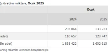 Yumurta üretimi azaldı!  Tavuk eti üretimi arttı! haberi