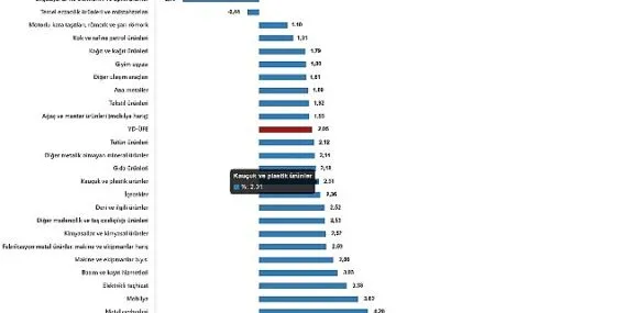 Yurt Dışı Üretici Fiyat Endeksi, Şubat 2025 haberi