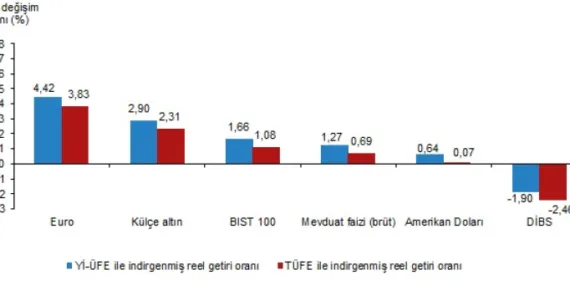 Aylıkta en yüksek reel getiri Euro'da oldu haberi