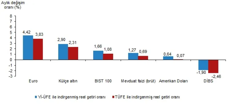 Aylıkta en yüksek reel getiri Euro'da oldu haberi