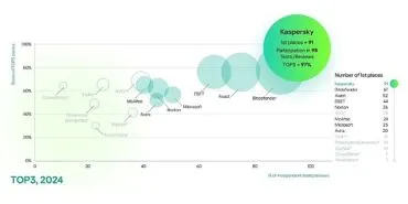 Bağımsız Testlerde Kaspersky Farkı: Kaspersky, TOP3 Sıralamasında %97’lik Başarı Elde Etti haberi