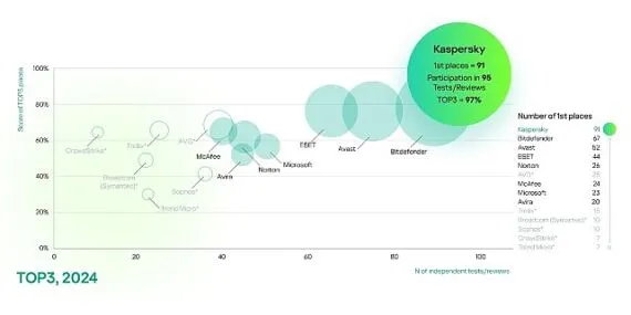 Bağımsız Testlerde Kaspersky Farkı: Kaspersky, TOP3 Sıralamasında %97’lik Başarı Elde Etti haberi