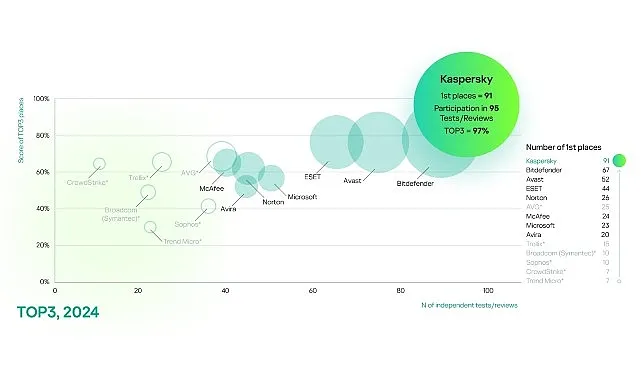 Bağımsız Testlerde Kaspersky Farkı: Kaspersky, TOP3 Sıralamasında %97’lik Başarı Elde Etti haberi