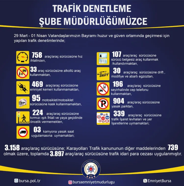 Bursa’da bayramlık trafik denetimlerinde 4 bine yakın sürücüye ceza haberi